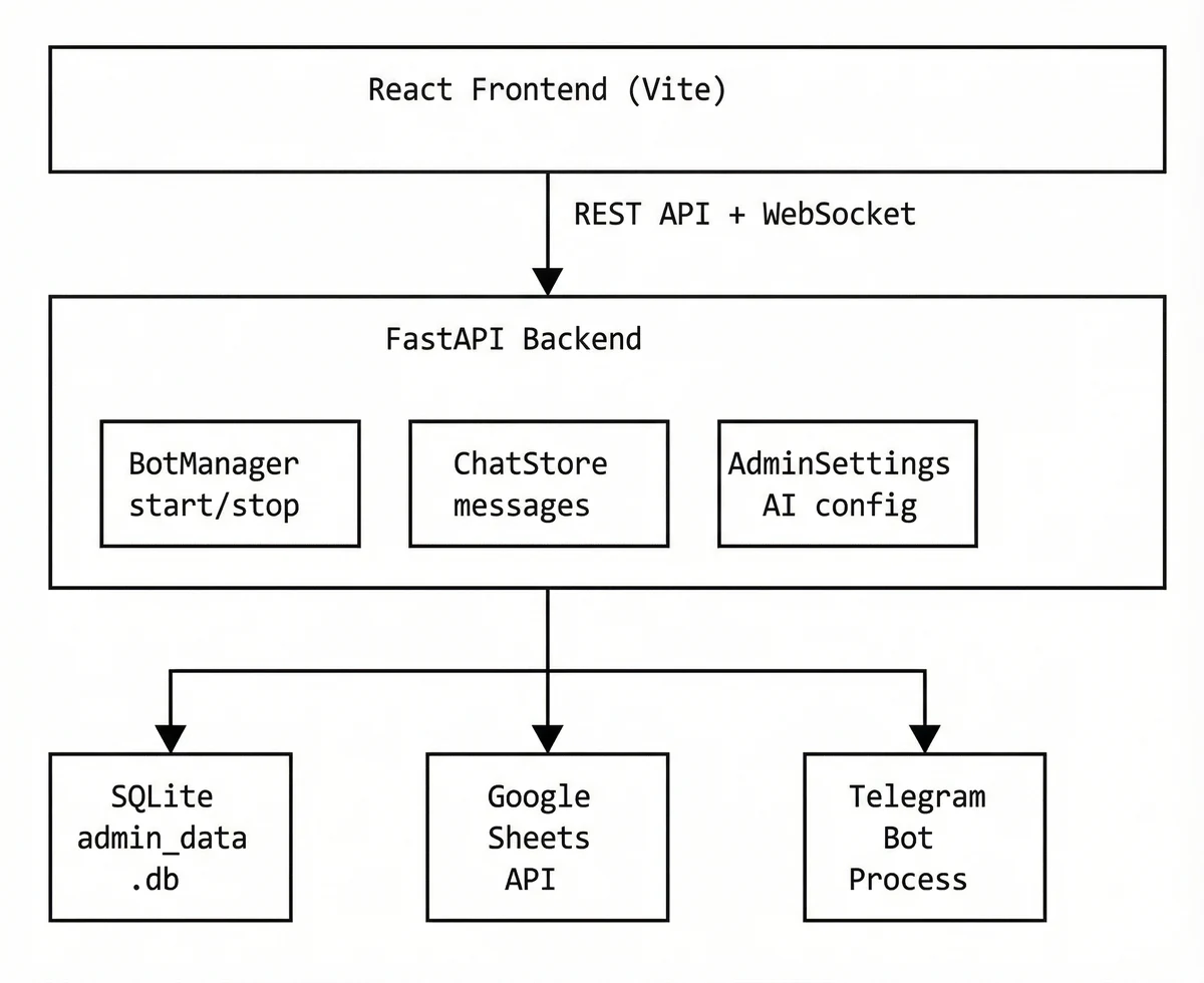 Схема: фронтенд на React обращается к бэкенду FastAPI по REST и WebSocket; бэкенд управляет ботом, чатами и настройками и работает с SQLite, Google Sheets и процессом Telegram-бота